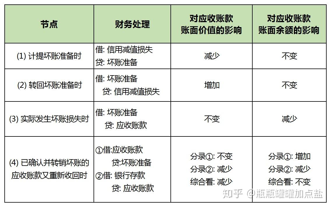 坏账准备 科目来计提坏账, 下面以 应收账款 科目为例, 账务处理