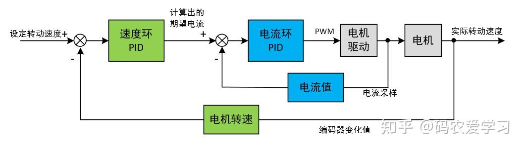 pid串级控制中,最外环是输入是整个控制系统的期望值,外环pid的输出值