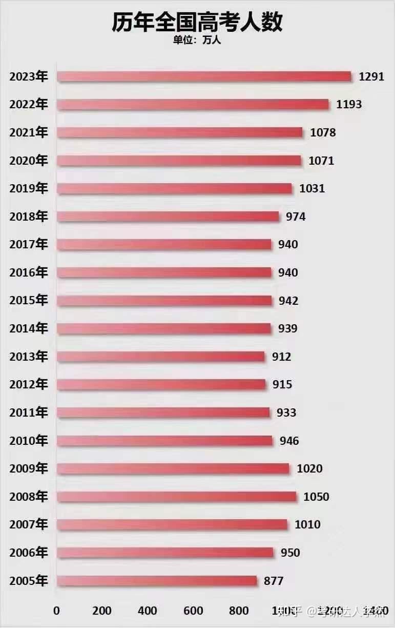 統計局談青年失業人口高達600萬2024考研人數或突破500萬大關