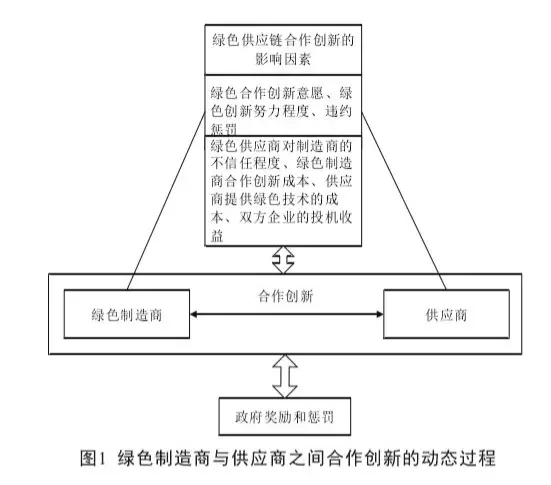 考虑政府奖惩的绿色供应链企业合作创新行为的演化博弈分析