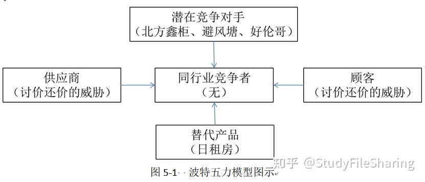 波特五力竞争模型,从行业中决定竞争规模和程度的五种力量来分析企业