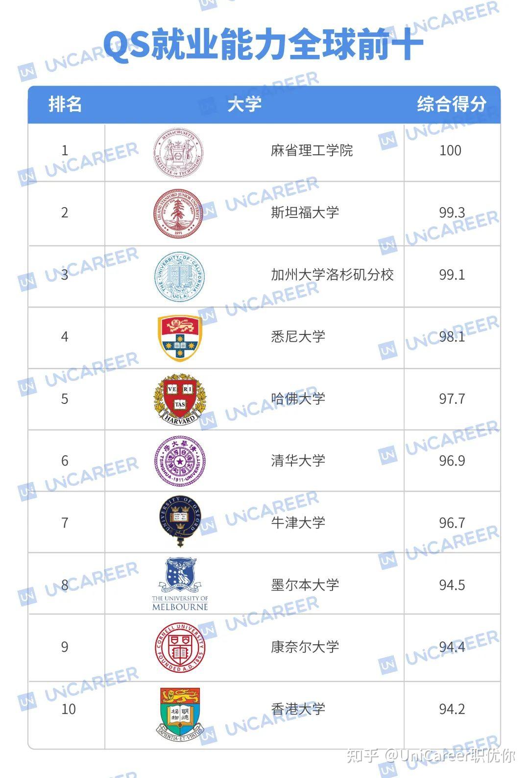 悉大被挂知乎公开吐槽, 远不如国内985! - 知乎