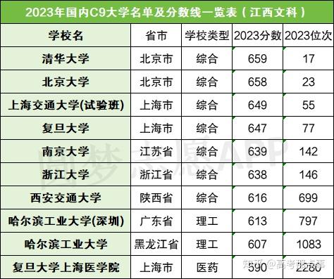 国内c9大学名单及录取分数线2024年参考