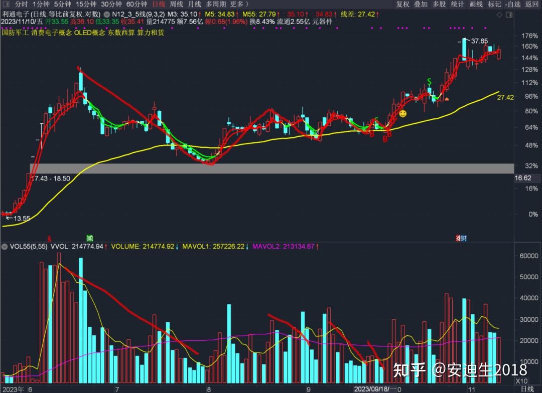 VCP形态选股：买入就大涨的成功案例（2023年10月份） - 知乎