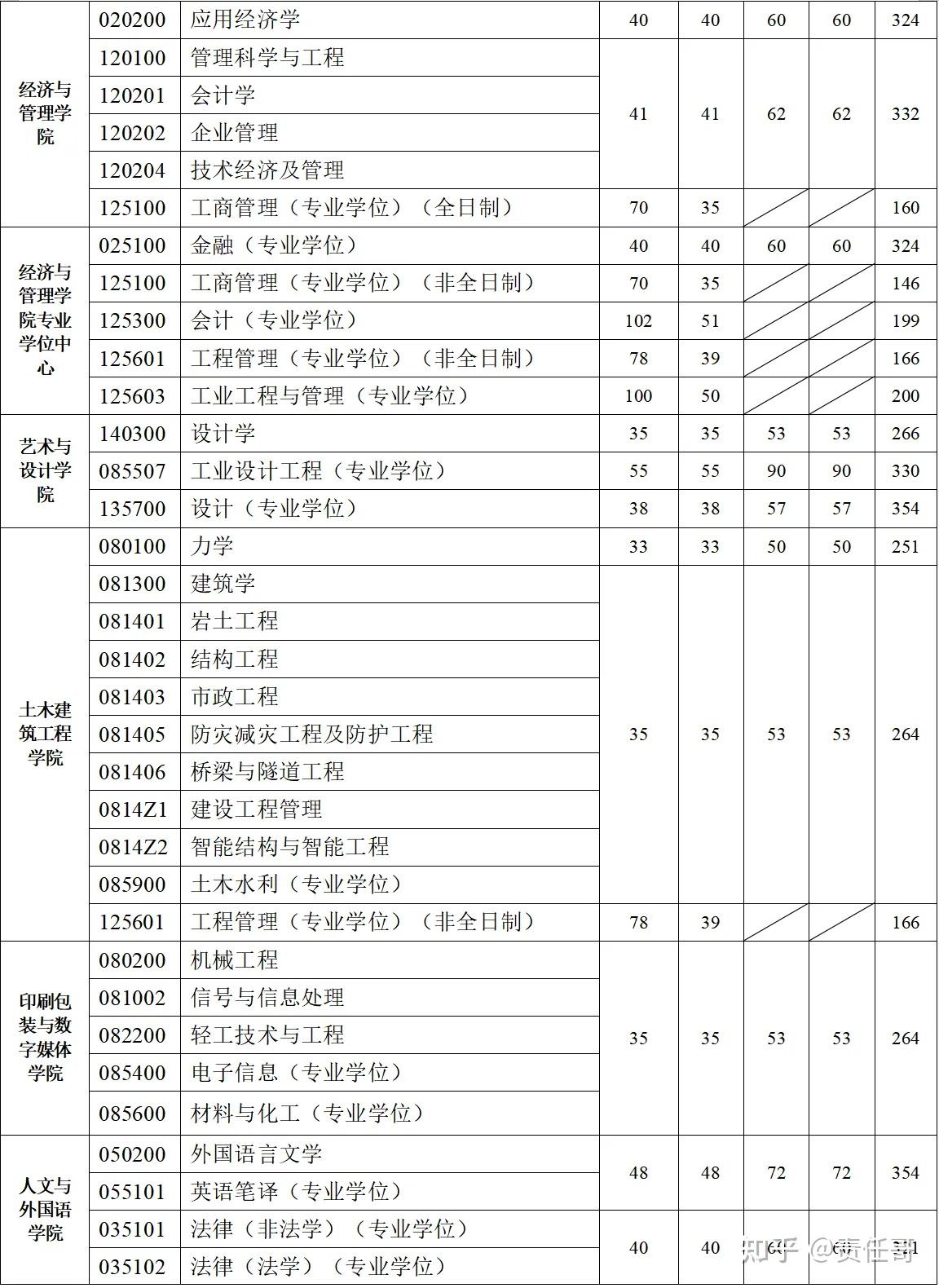 西安理工大学2026年硕士研究生招生考试复试分数线 - 知乎