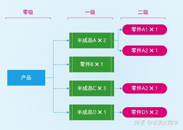 bom 是用来描述产品结构的,体现了成品,组件,一直到原材料之间的结构