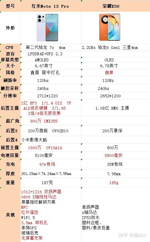 红米note13pro和荣耀x50的重点参数图喜欢曲面屏,想要更长的续航时间