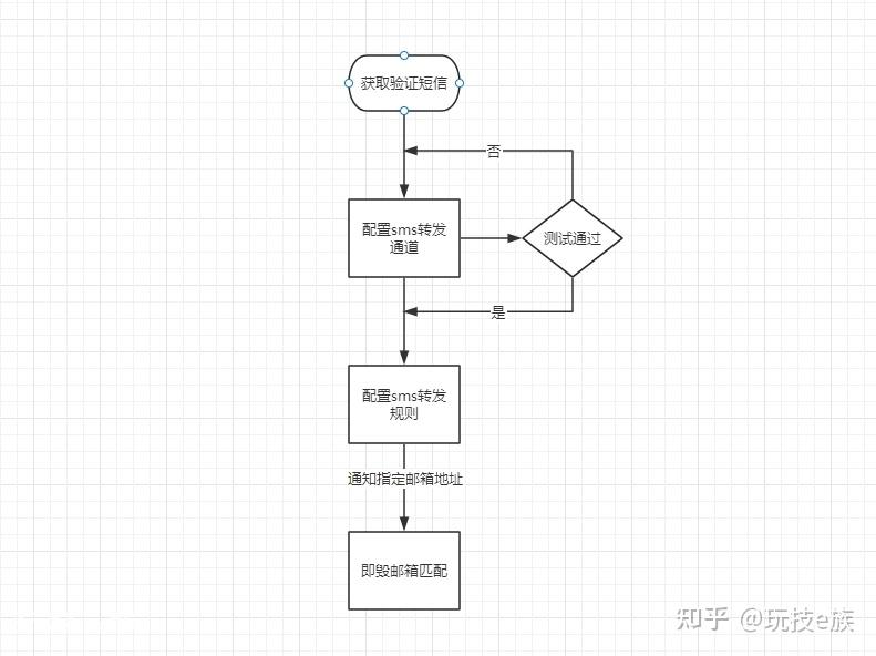 怎么实现短信验证码 怎么实现短信验证码