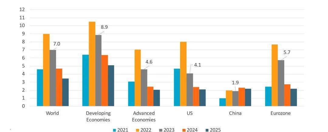 2023年全球經濟預測最新數據報告