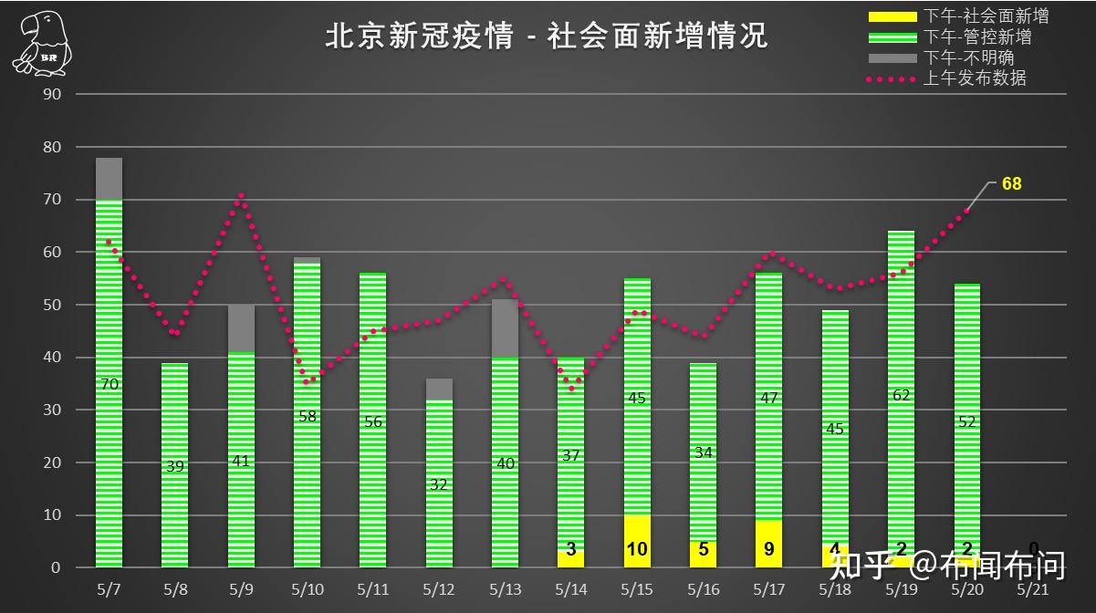 5月20日北京新增58例本土确诊和12例本土无症状目前疫情情况如何