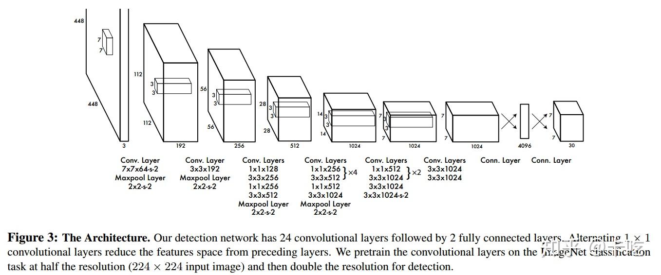 Yolo v3 описание архитектуры