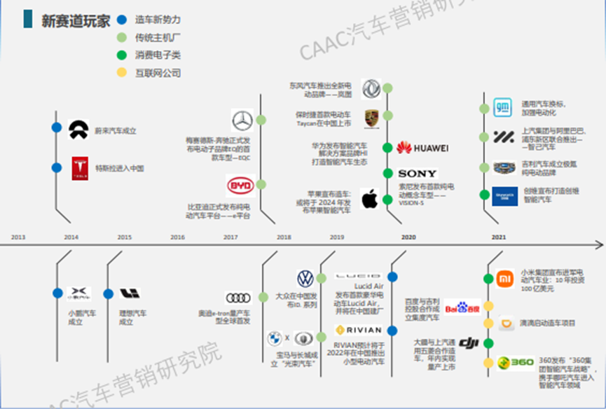 汽车产业百年变革