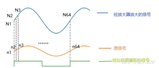 电赛解析：6种波形识别测量，多种拟合算法，登顶TI杯（J题 ） - 知乎