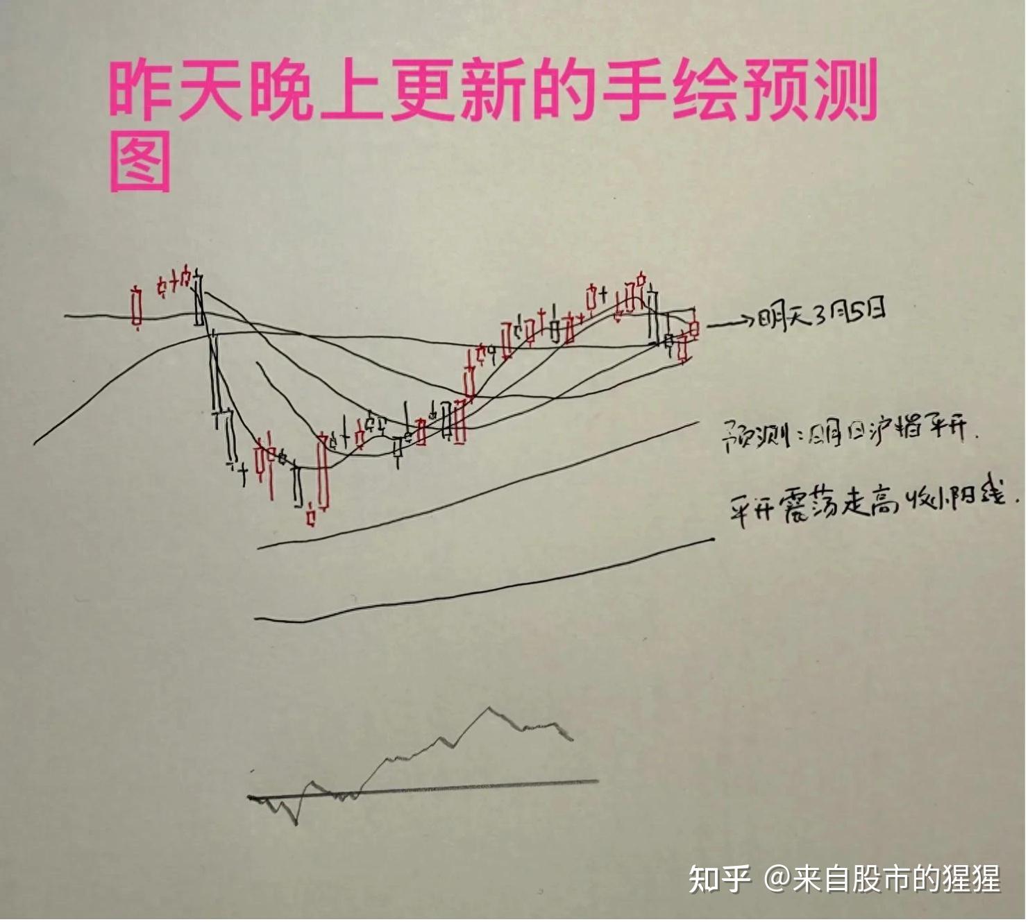 2025.3.5收评：今天A股市场的表现，完全按照我昨天预测的剧本在走！ - 知乎