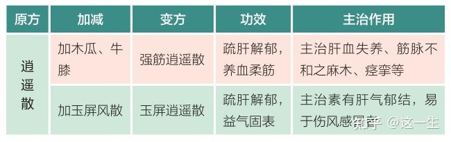 聊聊逍遥散 - 知乎