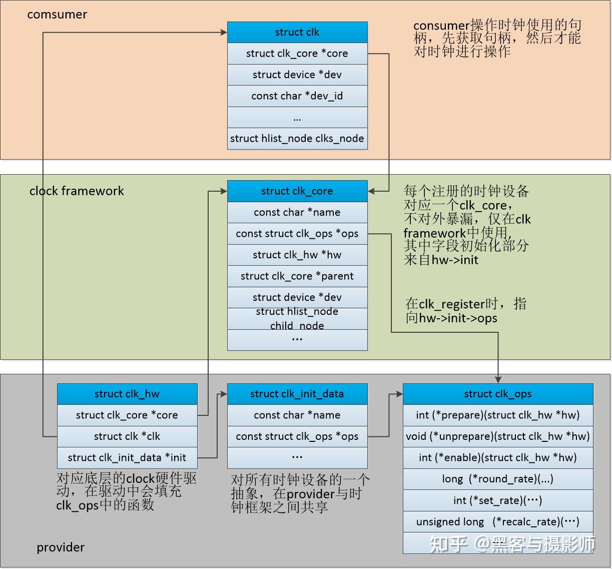 一文搞懂linux clock子系统 - 知乎