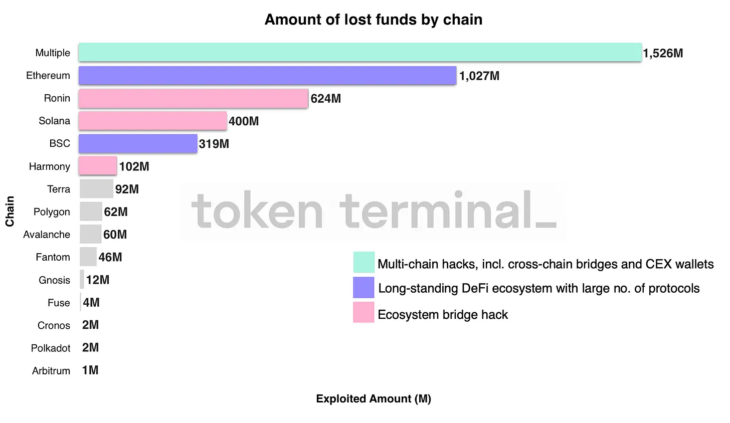 Token Terminal DeFi 漏洞事件报告：趋势、模式和经验教训 知乎