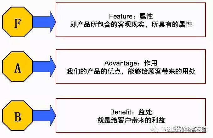 找卖点有几个方法,属性法则,usp理论,fab法则,(2)以卖点为中心,制作