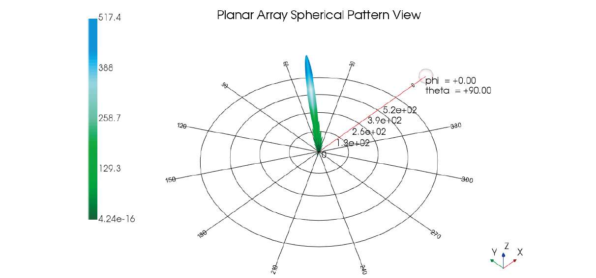 实现高效的汽车雷达的设计和验证