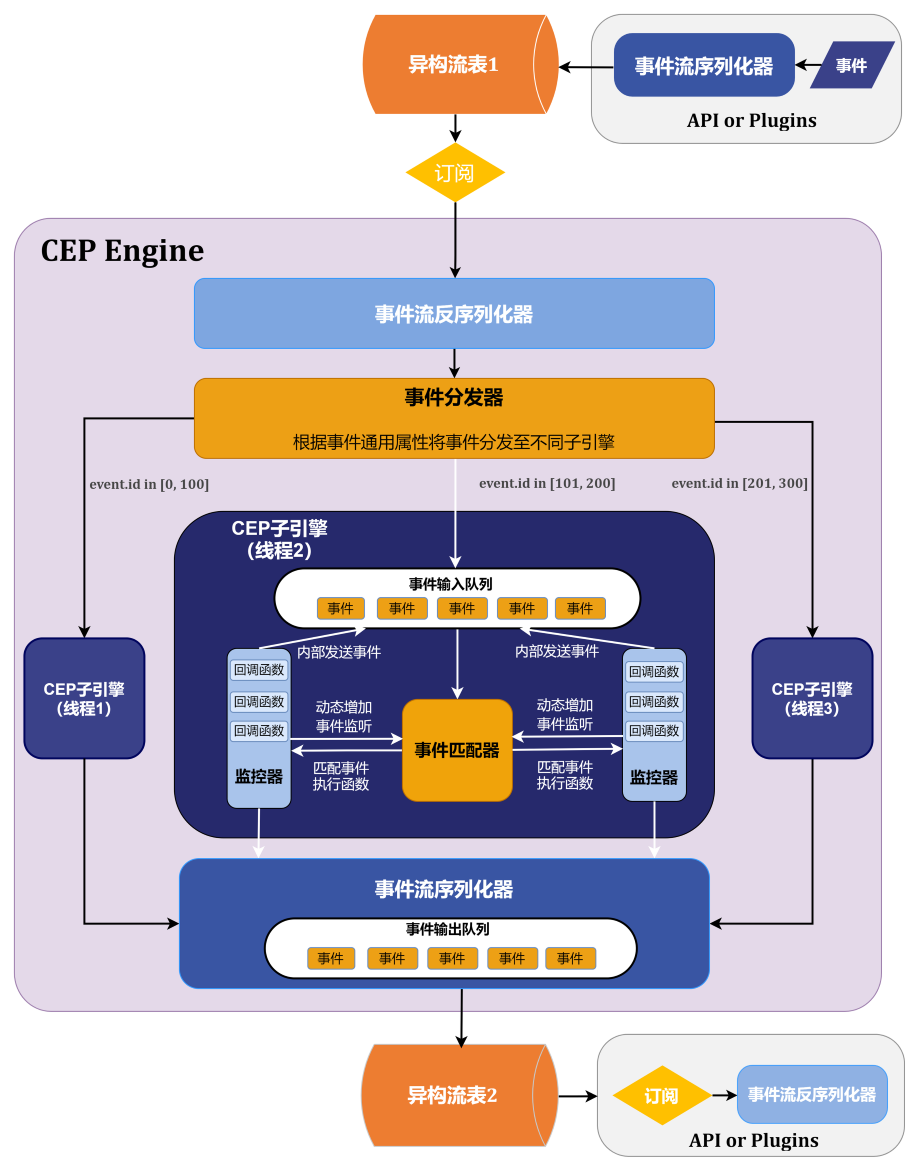 基于CEP 引擎的算法拆单与调度实践—基础篇- OSCHINA - 开源× AI · 开发者生态社区