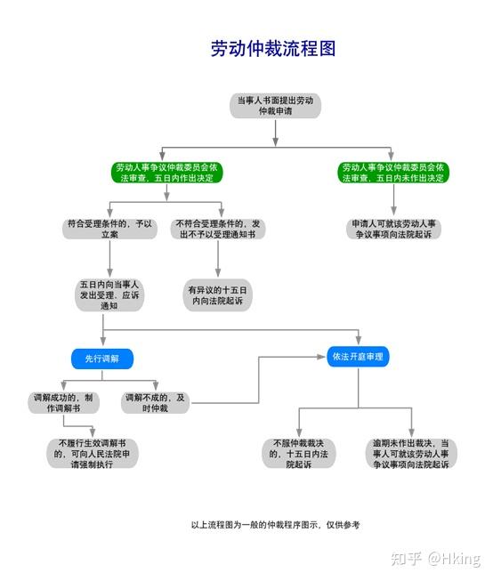 劳动仲裁流程详解(附流程图) - 知乎