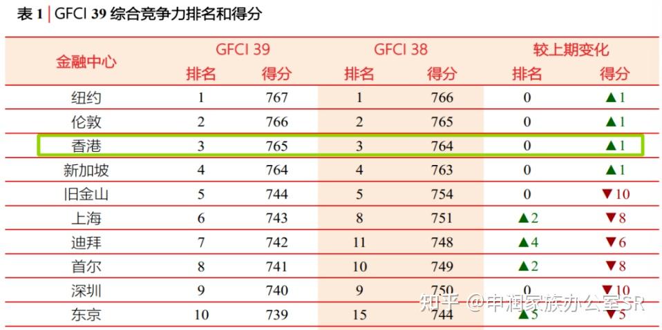 特首李家超：香港保险渗透率全球第一！保险密度稳居世界前列！ - 知乎