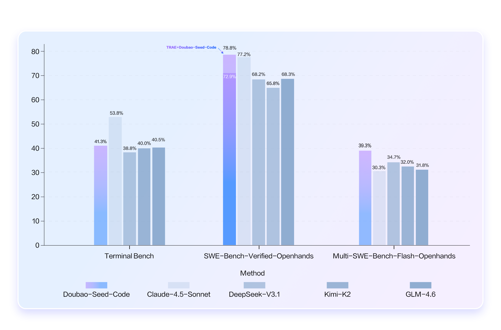 豆包编程模型发布！AI 程序员双十一大促9.9元到岗