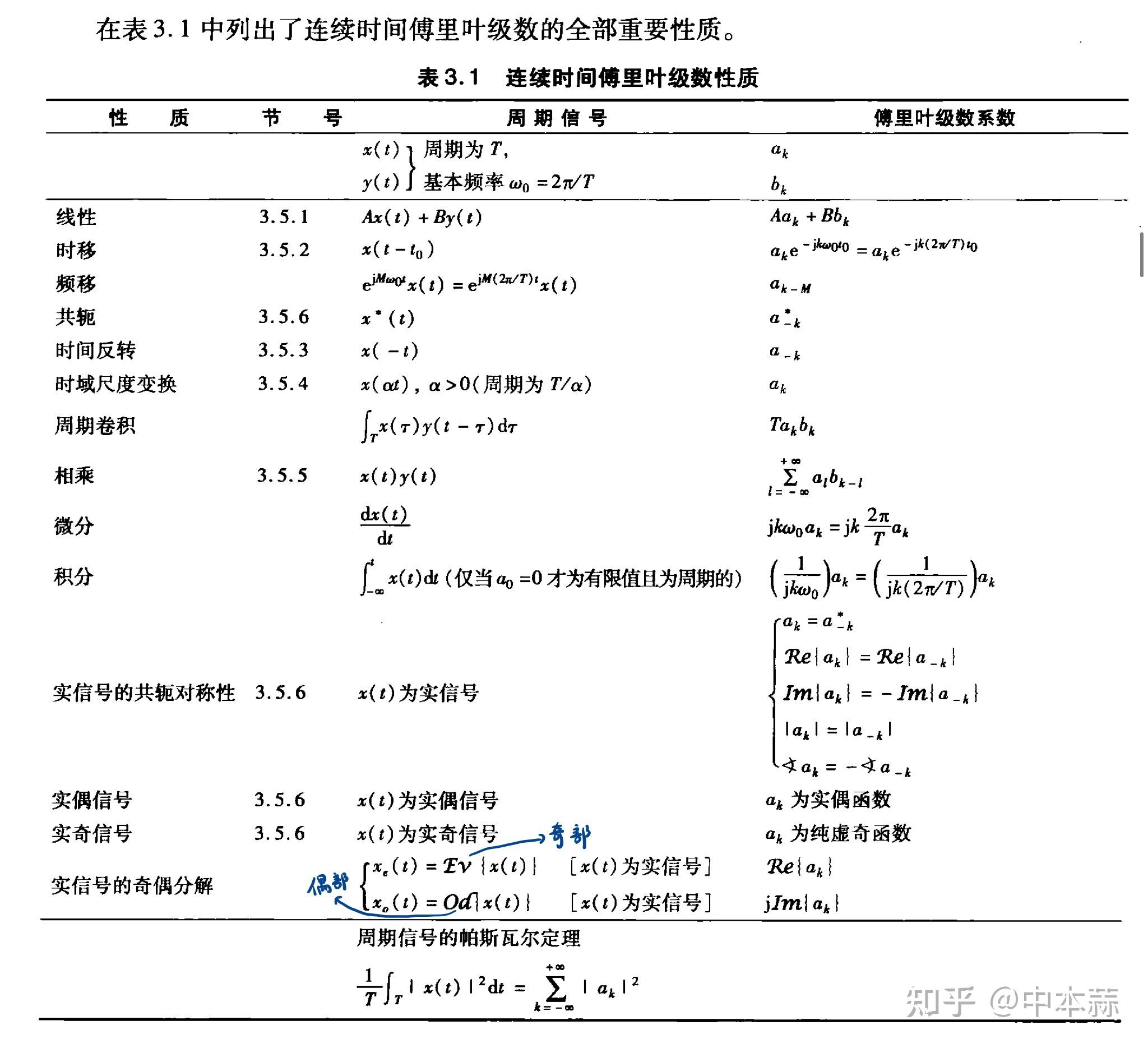 信号与系统——3. 周期信号的傅里叶级数表示 - 知乎