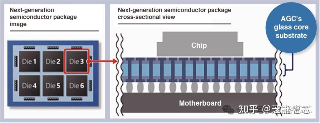 玻璃基板:芯片封装领域的潜力股