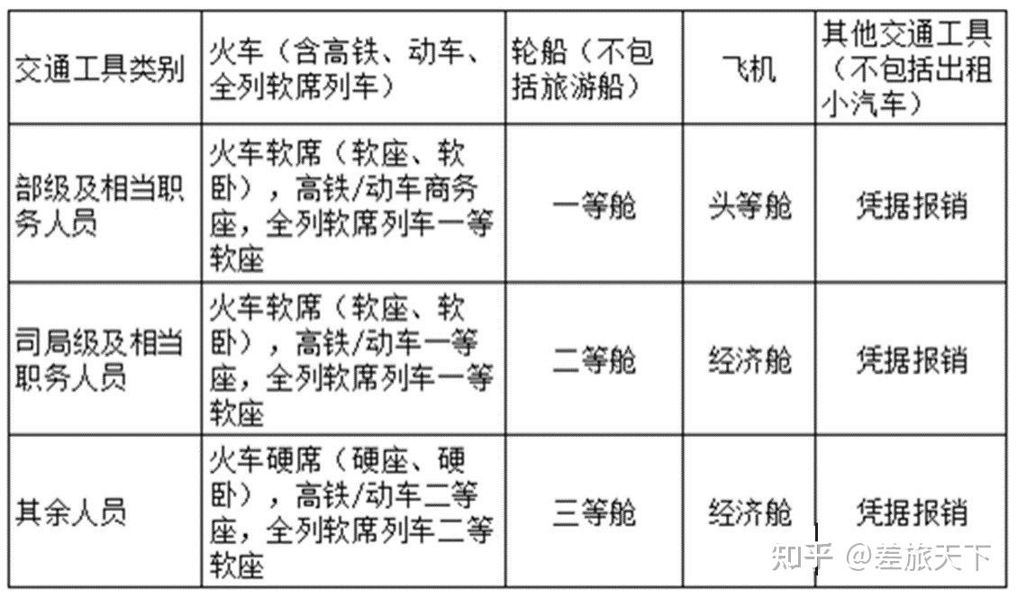 的通知规定,公职人员出差报销差旅费标准如下:差旅住宿费标准财政部