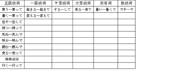 日语语法整理 用言 动词 形容词 形容动词 的变形 知乎