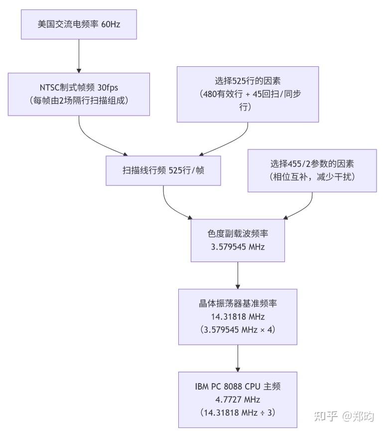 电网频率竟然决定了你看到的显示器分辨率、CPU主频和听到的音频采样率 - 知乎