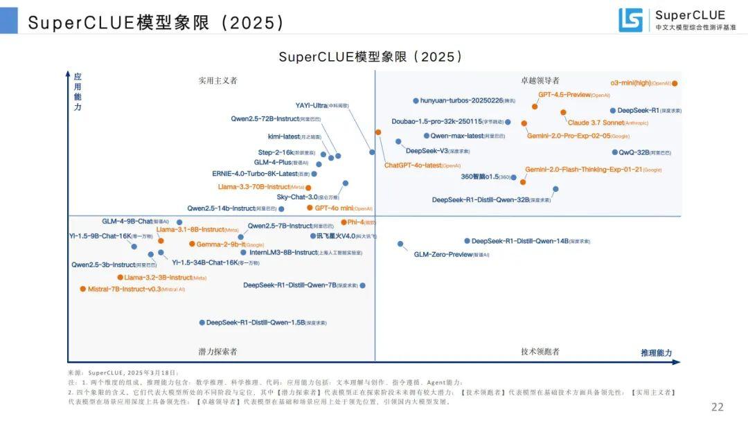 SuperCLUE：中文大模型基准测评2025年3月报告 - 知乎