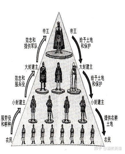 在封建社會,地主階級統治其他階級的根本即為封建土地所有制.