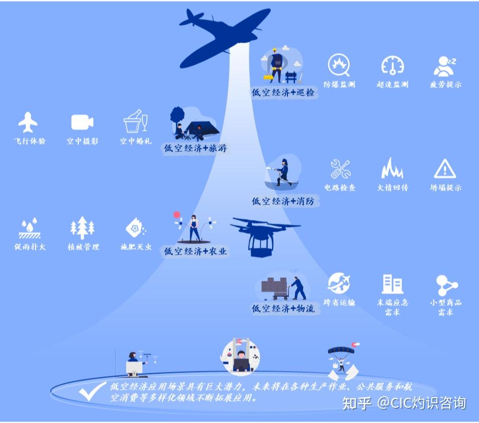 空中新视界:解密低空经济的颠覆与机遇(上篇) - 知乎
