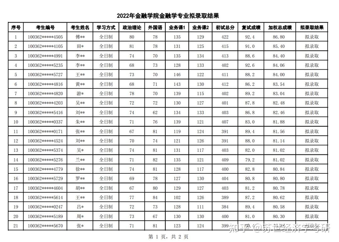 對外經濟貿易大學擬錄取名單出爐附22考研相關考情