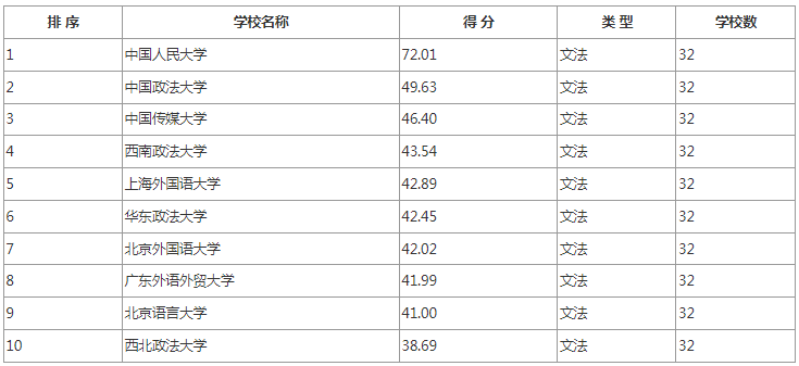 3:文法類考研院校排名推薦2:綜合類考研院校排名推薦1:理工類考研院校