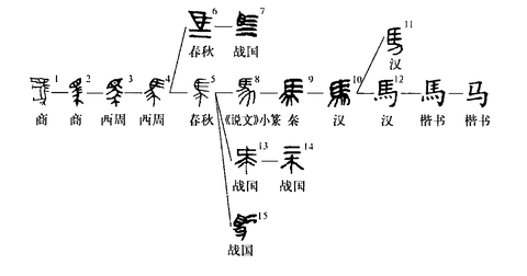 在上古时期,也就是甲骨文时期,人们主要用造字来表达某种事物或者