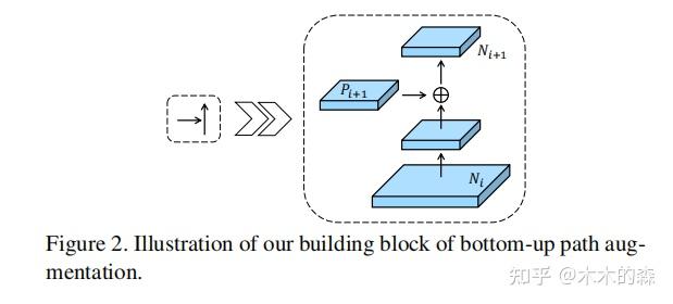 Path Aggregation Network for Instance Segmentation （PANet） - 知乎
