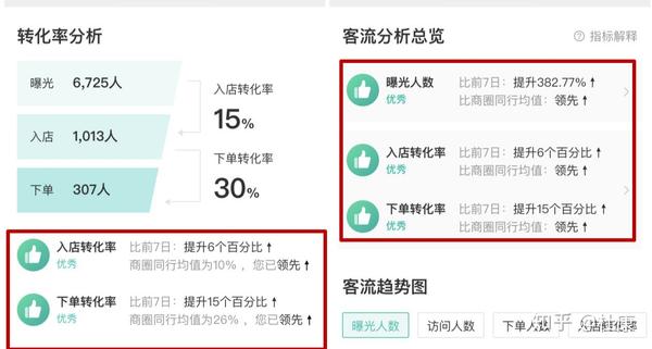 美团外卖商家如何提升排名？(图4)