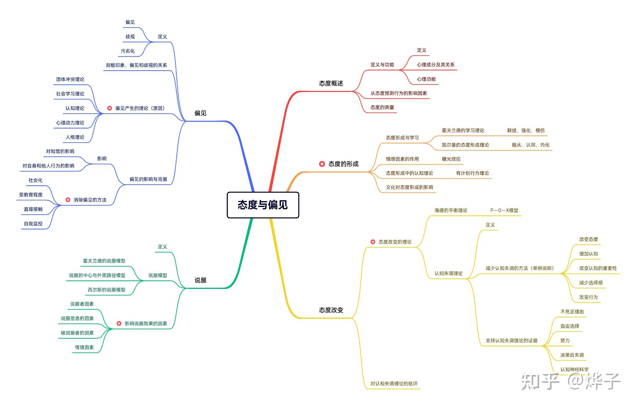 影響說服效果的因素4.偏見產生的理論5.消除偏見的方法五,人際關係1.