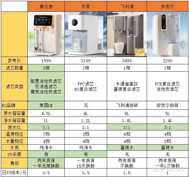 24年最全净水器选购指南!【万字长文】教你搭配净水器!