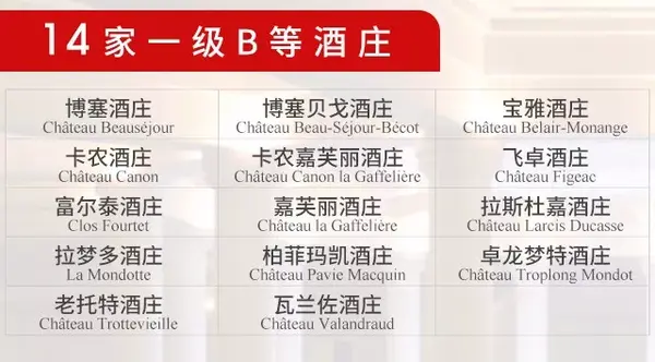 第一个"世界文化遗产"葡萄酒产区,圣埃美隆葡萄酒分级制度