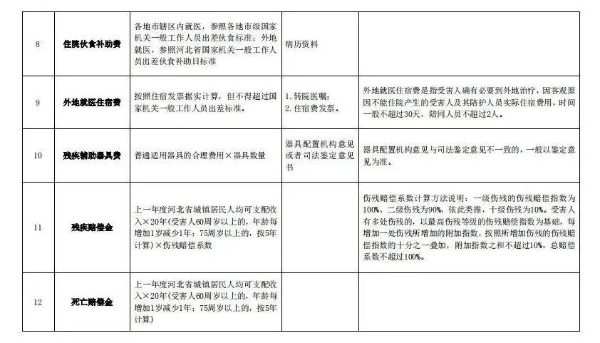 关于审理人身损害赔偿案件适用法律若干问题的解释》(2022年5月1日