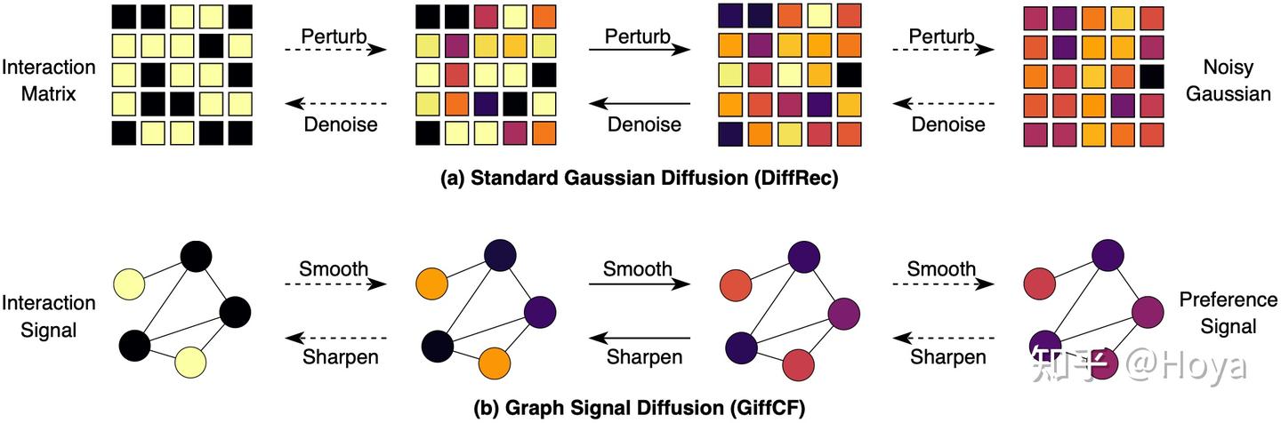 [SIGIR '24] Graph Signal Diffusion Model for Collaborative Filtering - 知乎