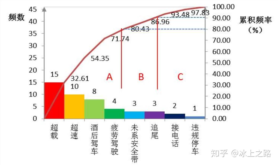 qc管理七大手法【直方图,散布图,管制图,柏拉图】一:在接触质量管理的