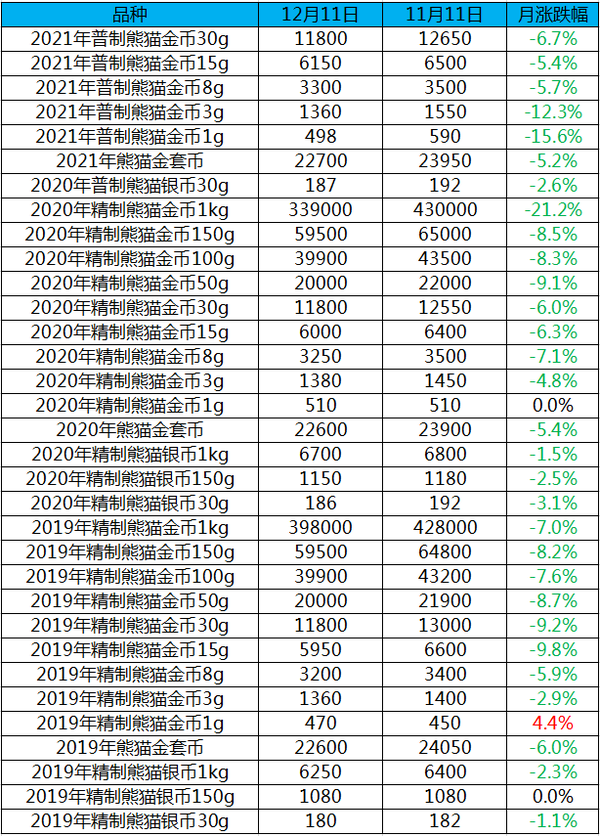 熊猫金币价目表2019图片