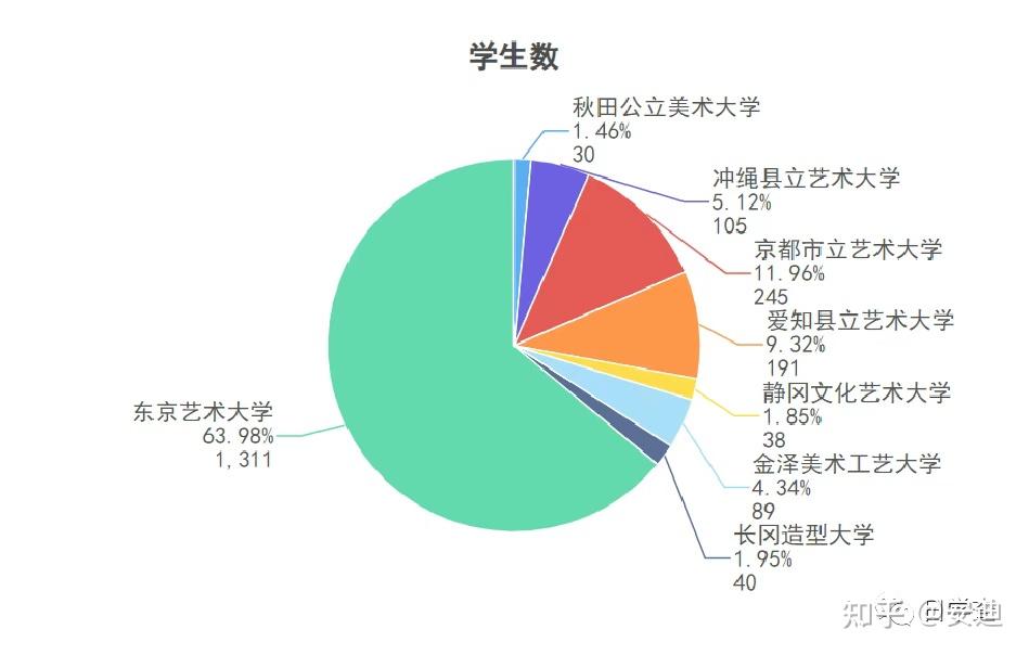 图解2022年日本国公立艺术类大学研究生院大学院专业设置及报考数据