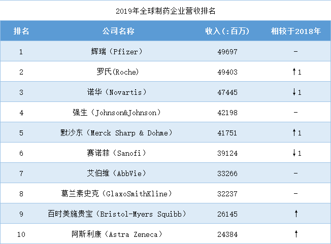 2020全球藥企top10銷售額top100最新排名