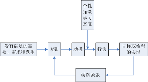 麦古尼心理动机理论